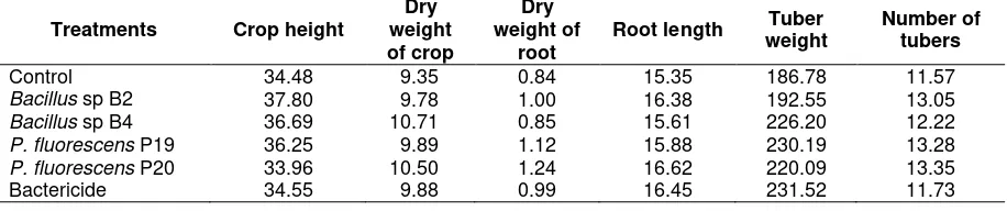 Table 3. Components of growth and yield of potato crop in the treatment of bacterial antagonists for control of bacterial wilt disease 