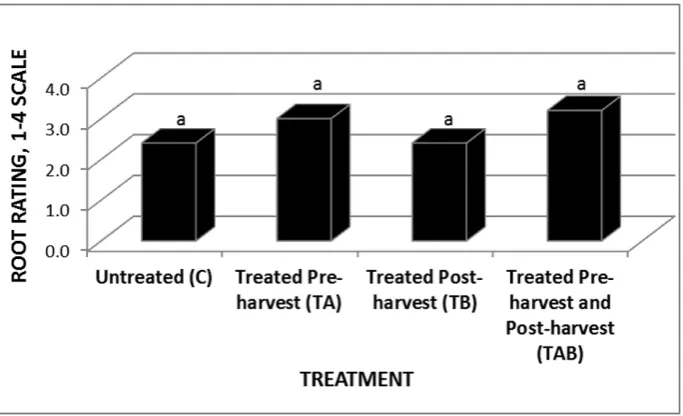 Figure 2.  Percent increase of stand-adjusted market grade ginseng compared to control plots.a,bStatistical differences are inclusive to each variety 
