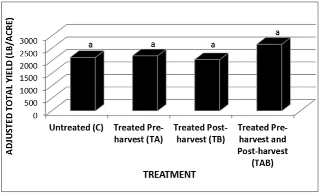 Figure 3.  Adjusted total yield (lb/acre) of dry ginseng roots harvested.a,bStatistical differences are 