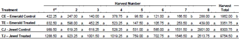 Figure 5  Total blueberry yield for Emerald and Jewel varieties.  a,bStatistical differences are inclusive to 