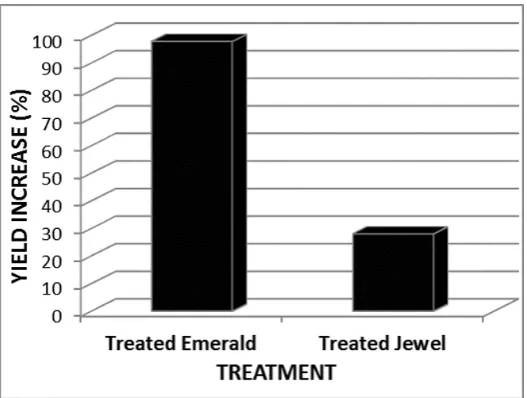 Figure 6.  Percent increase in yield for treated Emerald and Jewel varieties compared to control plots 