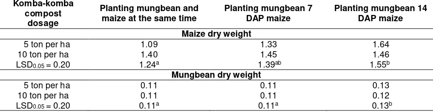 Table 4. Mean of maize and mungbean dry weight (kg) according to planting time of mungbean intercropped with maize  