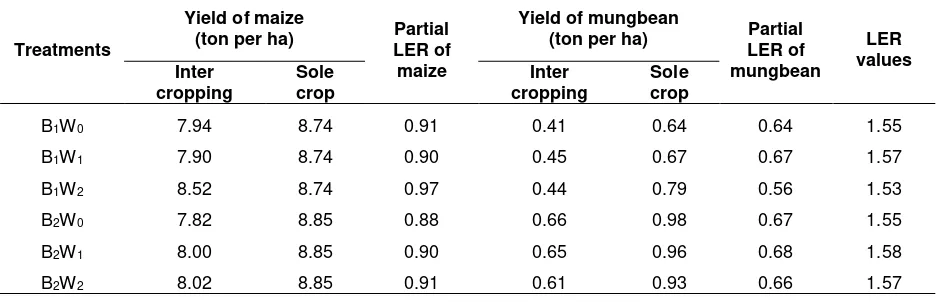 Table 5. Land equivalent ratio values on varied “komba-komba” compost dosage and planting time of mungbean intercropped with maize  
