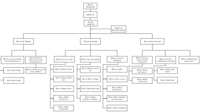 Gambar 2.1. Struktur Organisasi PT. Sumbetri Megah 