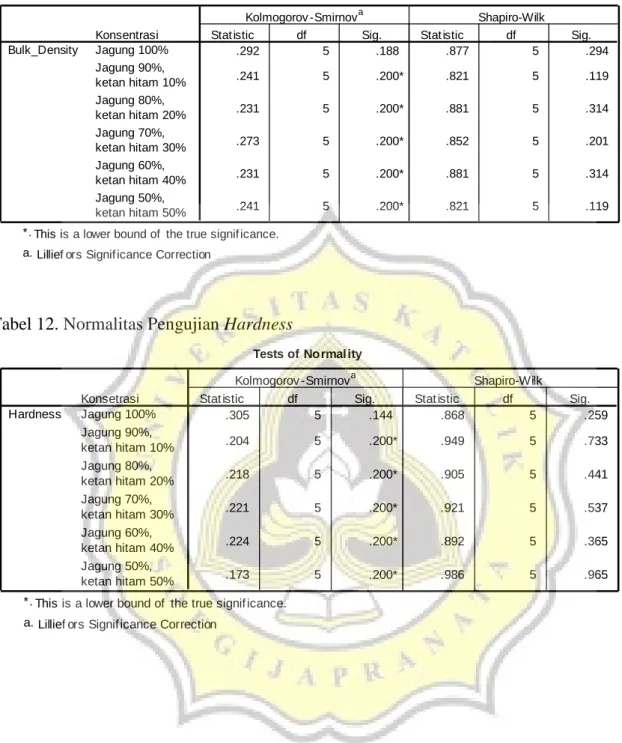 Tabel 11. Normalitas Pengujian Bulk Density 