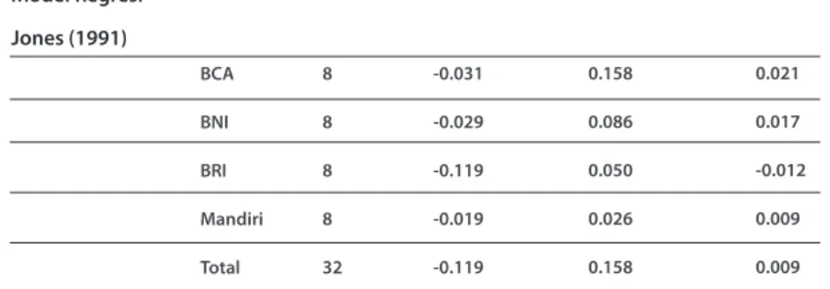 Table 2. Data Deskriptif Akrual Diskresioner