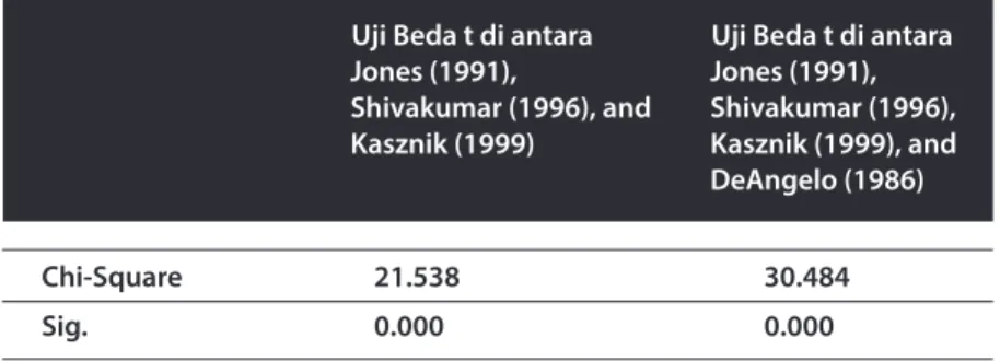 Table 3. Uji Beda Akrual Diskresioner