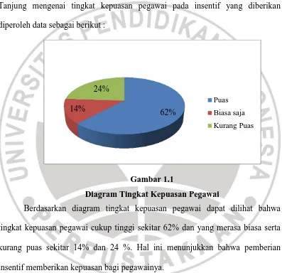 Gambar 1.1 Diagram Tingkat Kepuasan Pegawai 