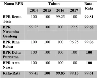 Tabel 2. Rata-Rata Tingkat Technical Efficiency 5  Bank Perkreditan Rakyat Konvensional  (BPRK) di  Jawa Timur Tahun 2014-2017 Menggunakan 