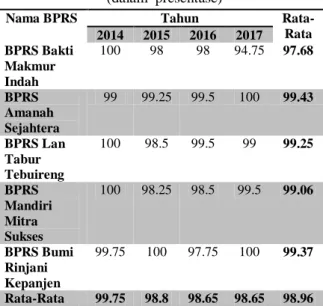 Tabel 6. Tingkat Technical Efficiency 5 Bank  Perkreditan Rakyat Konvensional  (BPRK) di Jawa  Timur Kuartal I-IV Tahun 2014-2017 Menggunakan 