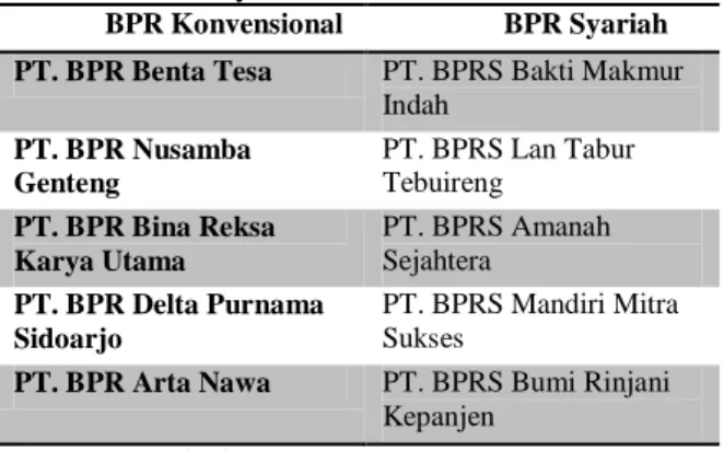 Tabel 1. Sampel BPR Konvensional dan BPR  Syariah di Jawa Timur  