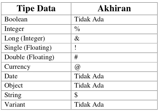 Tabel 2.9.7.1 Tabel Tipe Data