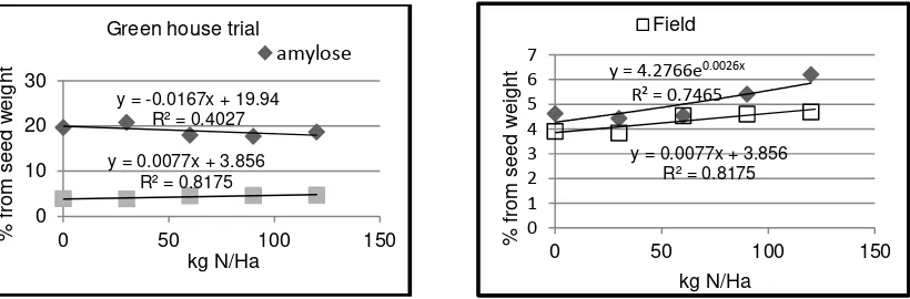 Figure 5. Response of seed amylose and protein content to nitrogen in Green house and field experiment 