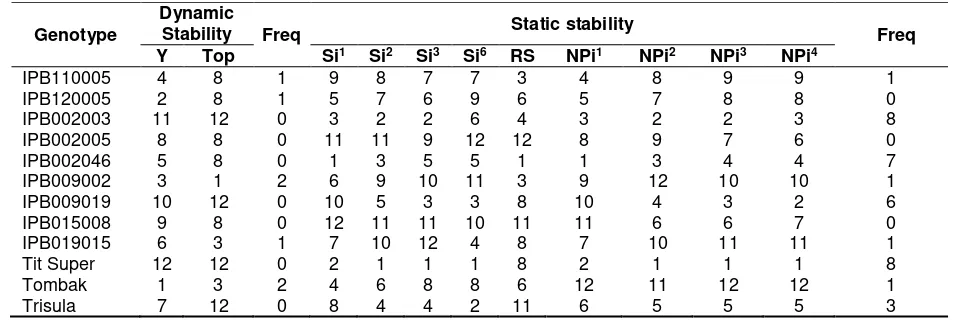 Table 5. Ranking of production and nonparametric stability of 12 genotypes in 8 environments 