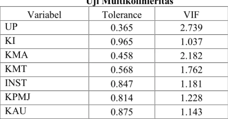 Tabel 3 Uji Multikolinieritas