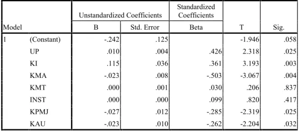 Tabel 6 Uji F Model Regresi