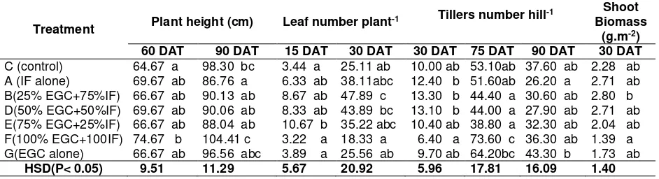 Table 1. Effect of granular enriched-compost, inorganic fertilizer, and their combination on plant height, leaf number, tillers number per hill and shoot biomass  