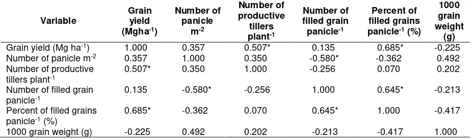 Table 2. Effect of fertilization treatments on grain yield and components 