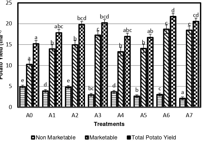 Figure 6. Correlation between leaf number per plant and tuber weight per plant 