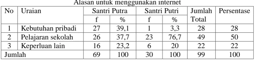 Tabel 6  Saat ini sudah menggunakan internet 