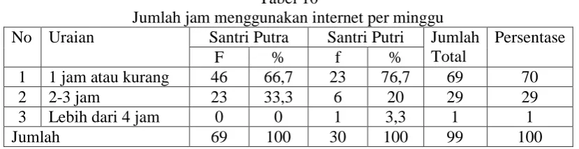 Tabel 9 Tempat yang digunakan untuk mengakses internet 