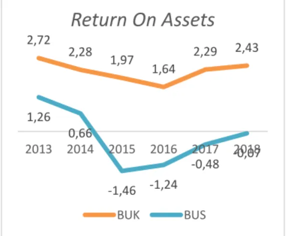 Gambar  4  menunjukan  rata-rata  ROA  Bank Umum Syariah rata-rata lebih rendah dari  Bank  Umum  Konvensional  selama  periode  2013-2018
