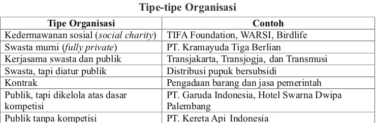 Tabel 2.Tipe-tipe Organisasi