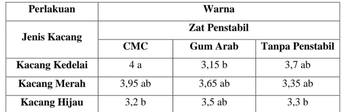 Tabel 4. Analisis Organoleptik Aroma Susu Tempe Variasi Jenis Kacang dan Zat  Penstabil 