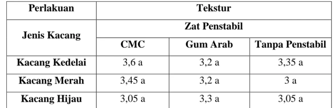 Tabel  6  menjelaskan  nilai  rerata  uji  terhadap  tekstur  susu  tempe  dengan  perlakuan  variasi  jenis  kacang  (kacang 