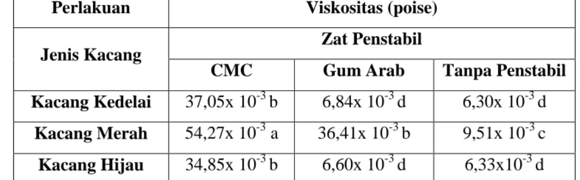 Tabel 1. Analisis Viskositas Susu Tempe Variasi Jenis Kacang   dan Zat Penstabil 