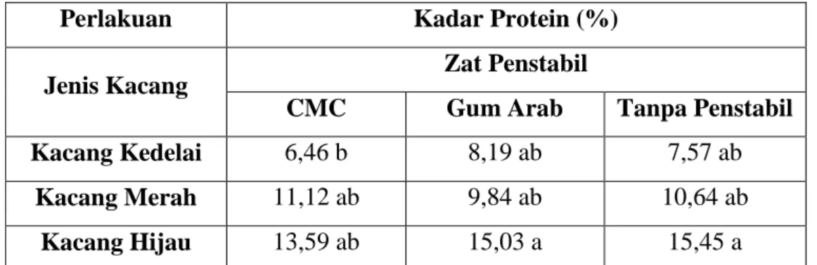 Tabel 2. Analisis Kadar Protein Susu Tempe Variasi Jenis Kacang   dan Zat Penstabil 
