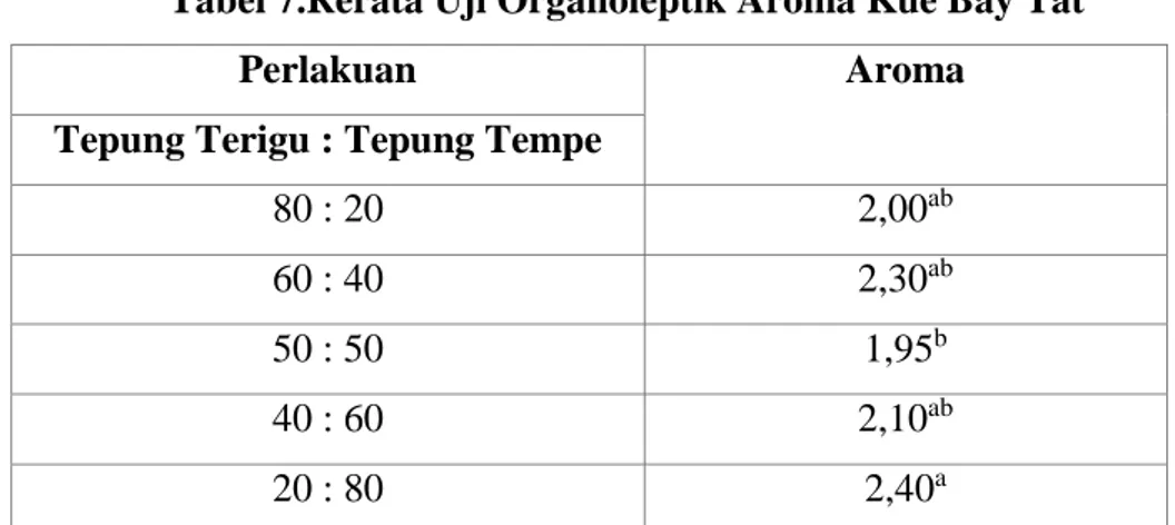 Tabel 7.Rerata Uji Organoleptik Aroma Kue Bay Tat 