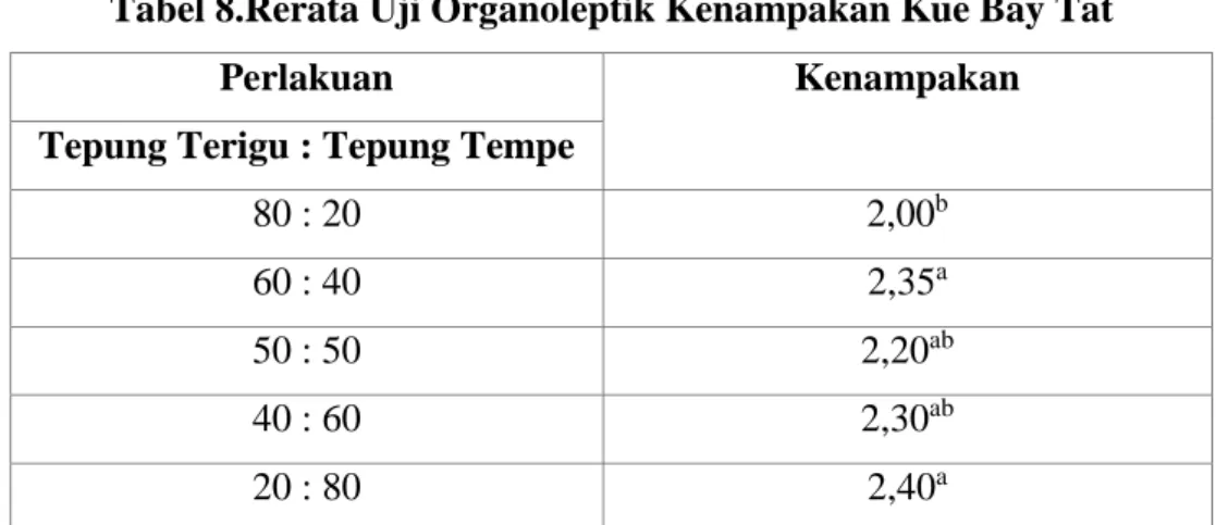Tabel 8.Rerata Uji Organoleptik Kenampakan Kue Bay Tat 
