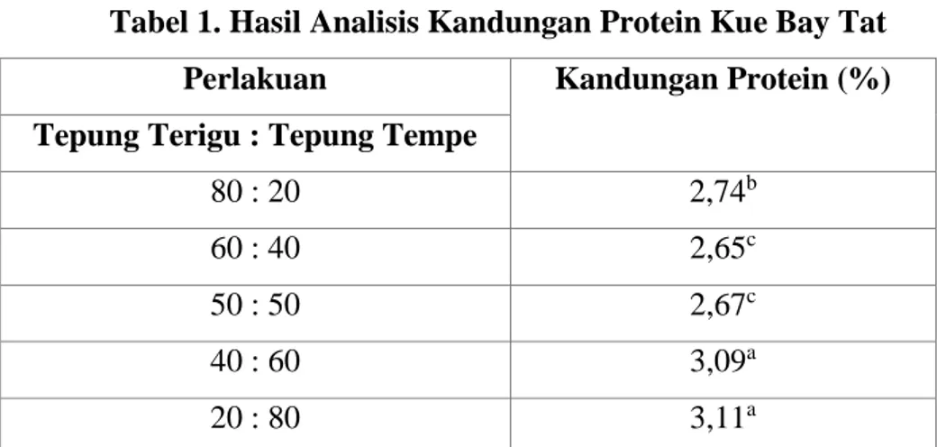 Tabel 1. Hasil Analisis Kandungan Protein Kue Bay Tat 