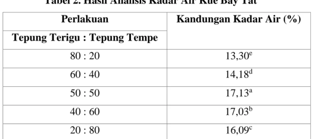 Tabel 2. Hasil Analisis Kadar Air Kue Bay Tat 