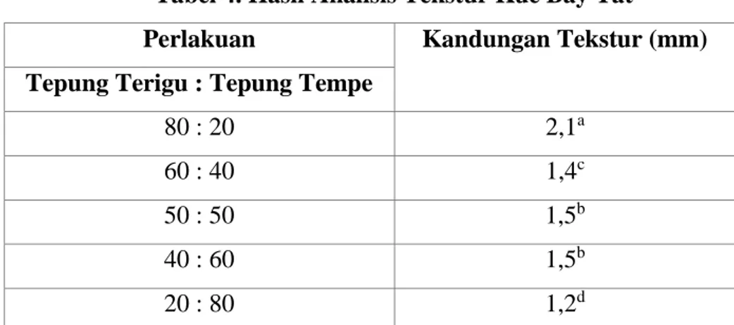 Tabel 4. Hasil Analisis Tekstur Kue Bay Tat 