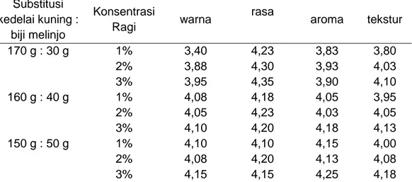 Tabel 3. Rata- rata nilai organoleptik tempe kedelai tersubstitusi biji melinjo   Substitusi  kedelai kuning :  biji melinjo   Konsentrasi Ragi  warna  rasa  aroma  tekstur  170 g : 30 g  1%  3,40  4,23  3,83  3,80  2%  3,88  4,30  3,93  4,03  3%  3,95  4,