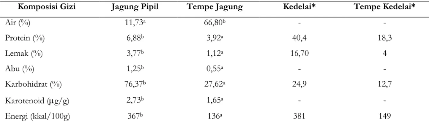 Tabel 2. Hasil analisis gizi tempe jagung dibandingkan dengan tempe kedelai 