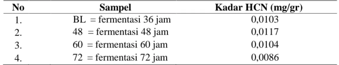 Tabel 2.2 Data kadar asam sianida (HCN) biji karet 32