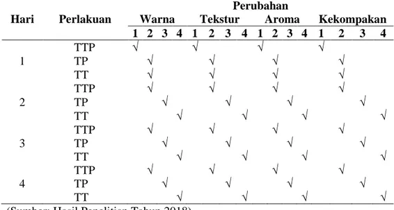 Tabel 4.1 Hasil Pengamatan Pemanfaatan Biji Karet (Hevea brasiliensis) dalam Pembuatan Tempe