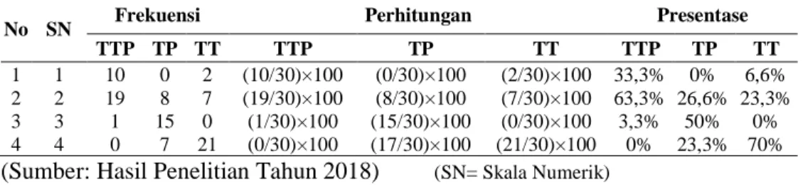 Tabel 4.2 Hasil Uji Organoleptik Warna Tempe Biji Karet (Hevea brasiliensis)