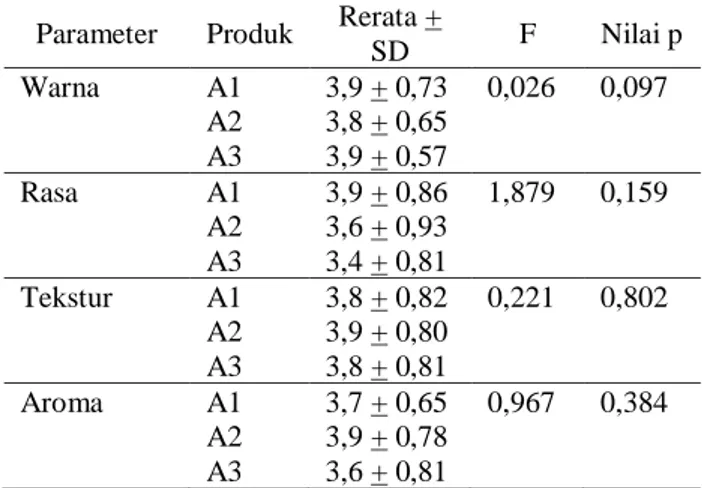 Tabel 2. Daya terima warna, rasa, tekstur  dan aroma berdasarkan variasi pengolahan 