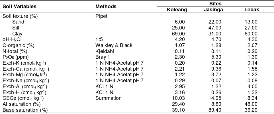 Table 1. Physical and chemical characters of soil from three sites at depth of 0-20 cm Malang 2012 