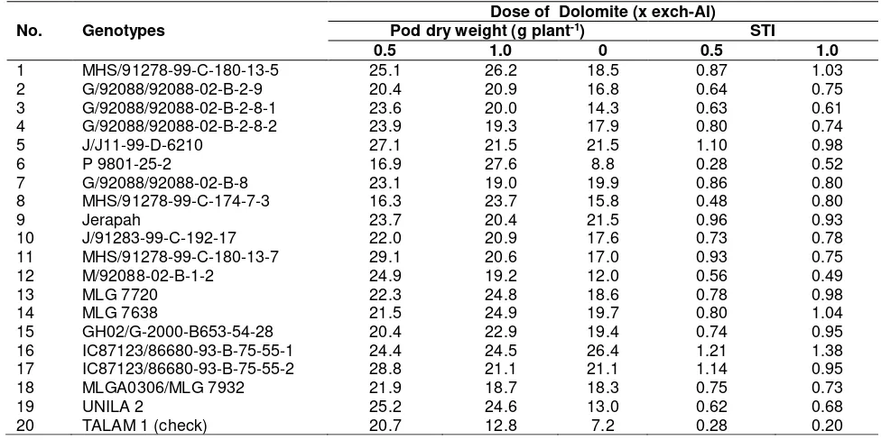 Table 5.  Variability of pod yield and STI of peanut genotypes in the greenhouse at  three rates of dolomite ( Malang, 2012) 