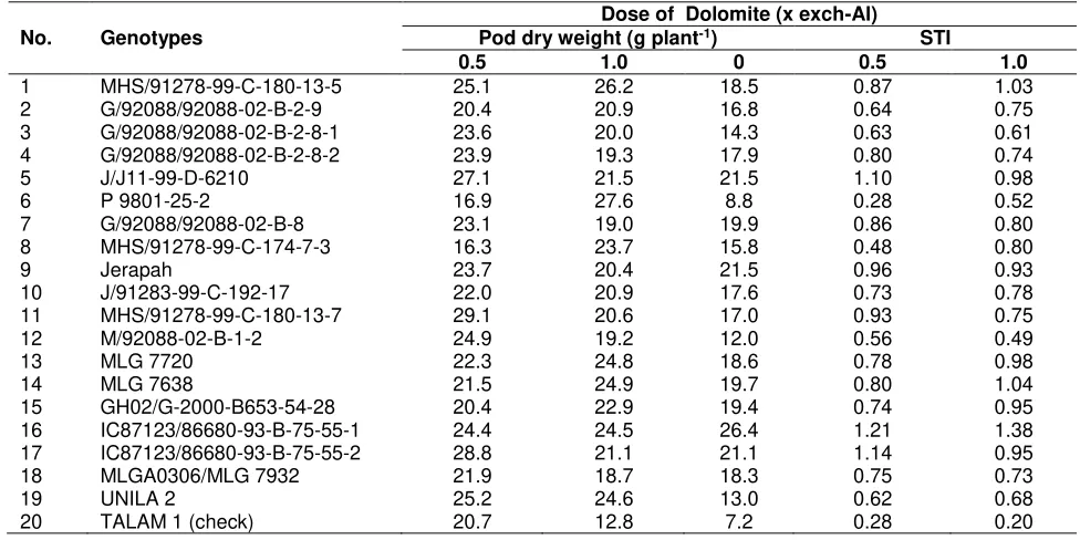 Table 5.  Variability of pod yield and STI of peanut genotypes in the greenhouse at  three rates of dolomite ( Malang, 2012) 