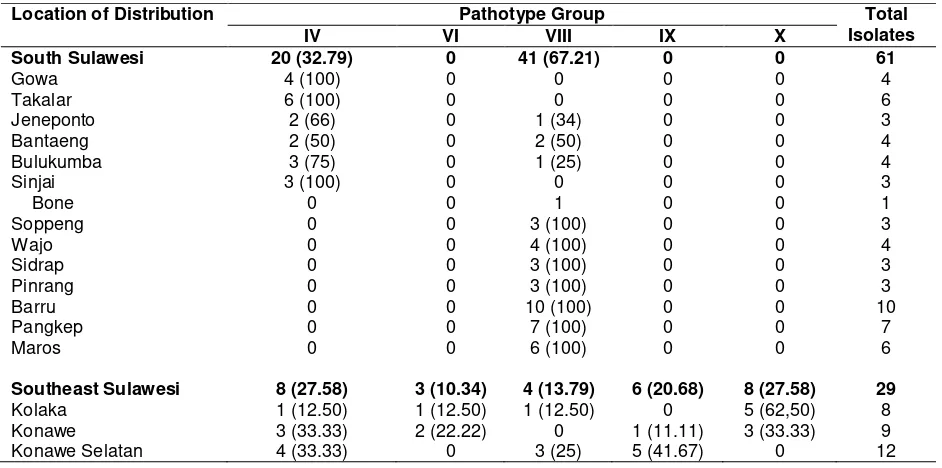 Table 4.  Geographic distributionof pathotype groups of X. oryzae pv. Oryzaein South Sulawesi and Southeast Sulawesi 