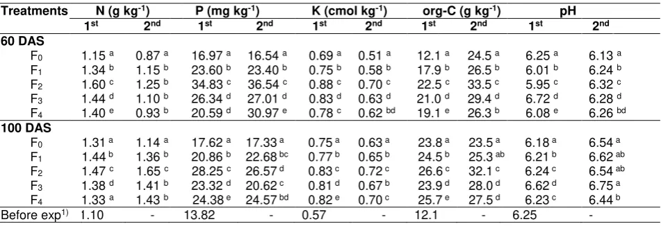 Table 1. Soil fertility status (N, P, K, organic-C and soil pH) of sandy soil with various treatments after harvesting 