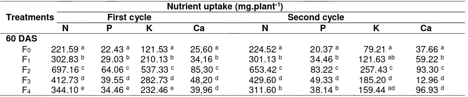 Table 2. Nutrient uptake (N,P, K and Ca) by soybean grown in sandy soil with various treatments