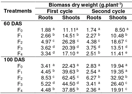 Table 3. Root and shoot dry weight of soybean grown in sandy soil with various treatments at 60 and 100 das  