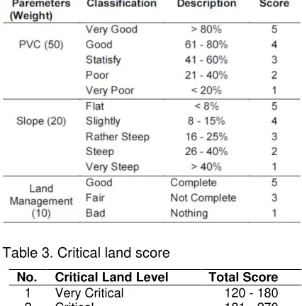 Table 3. Critical land score 